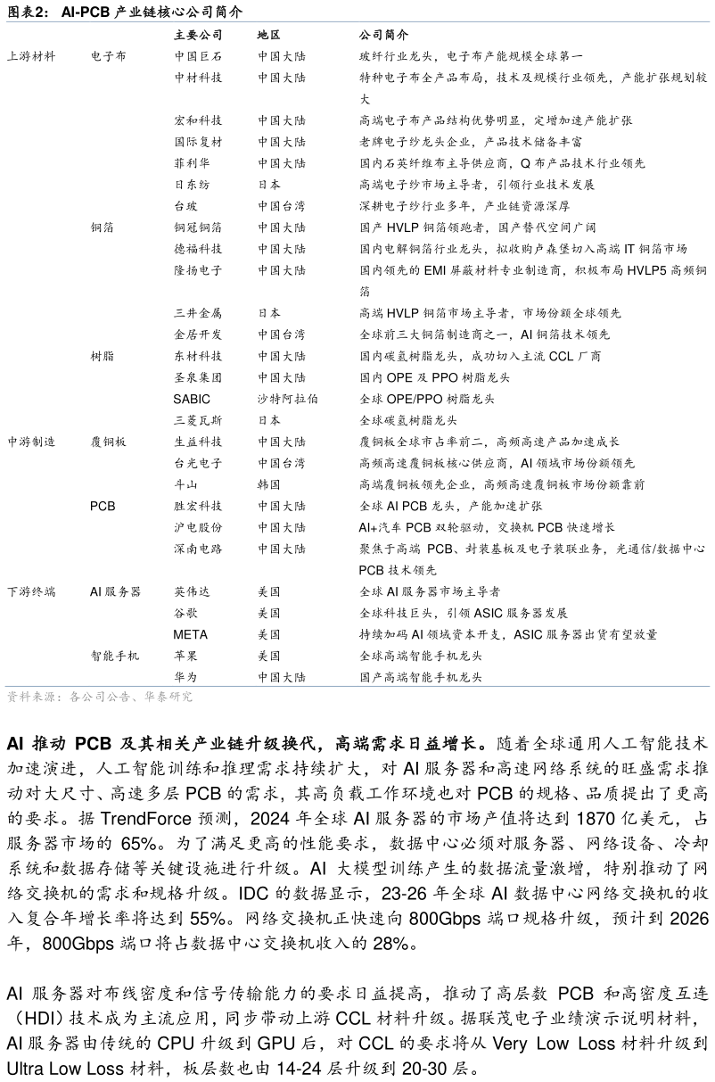 咨询大家AI-PCB 产业链核心公司简介