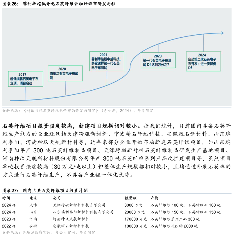咨询下各位菲利华超低介电石英纤维纱和纤维布研发历程 国内主要石英纤维项目投资计划