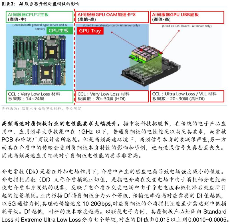 如何看待AI 服务器升级对覆铜板的影响