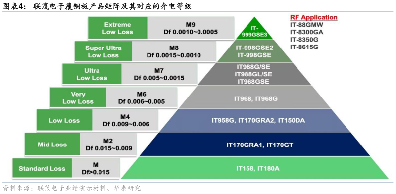 如何了解联茂电子覆铜板产品矩阵及其对应的介电等级