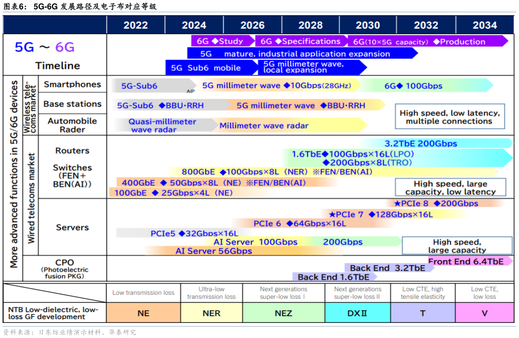 如何了解5G-6G 发展路径及电子布对应等级