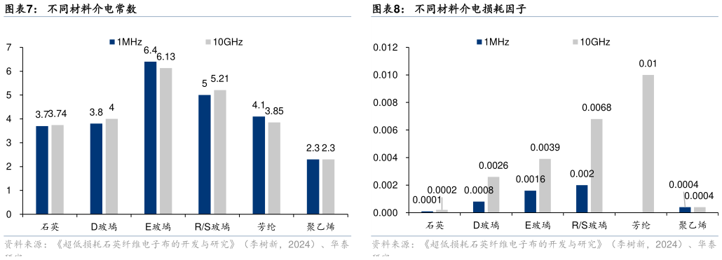 想关注一下不同材料介电常数