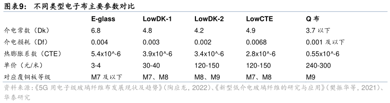 想问下各位网友不同类型电子布主要参数对比