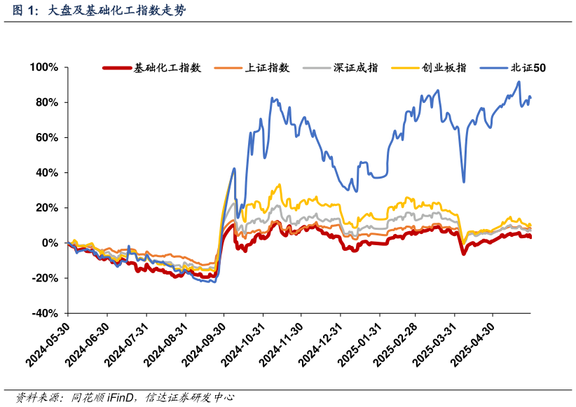 怎样理解大盘及基础化工指数走势