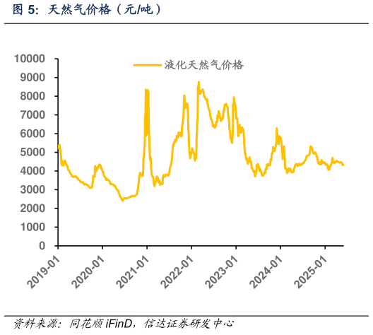 各位网友请教一下天然气价格（元吨）