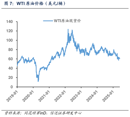 各位网友请教一下WTI 原油价格（美元桶）