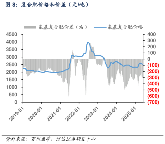 想关注一下复合肥价格和价差（元吨）