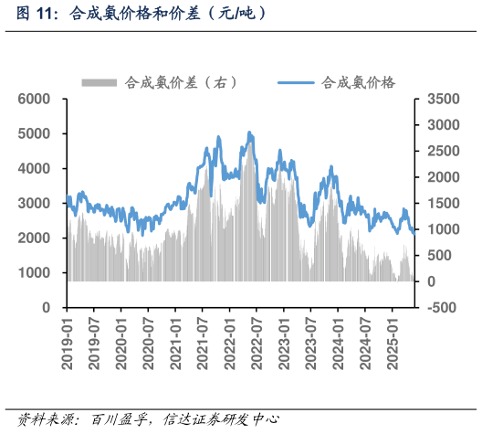 想问下各位网友合成氨价格和价差（元吨）
