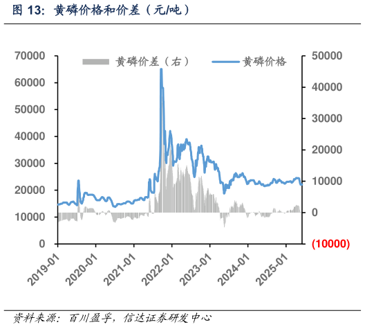 如何了解黄磷价格和价差（元吨）