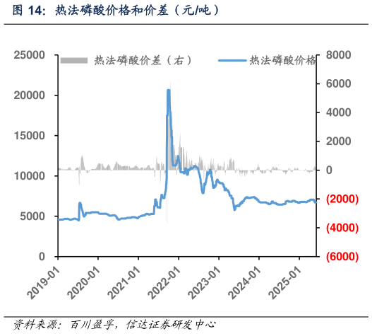 谁知道热法磷酸价格和价差（元吨）
