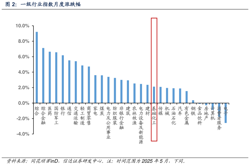 如何才能一级行业指数月度涨跌幅