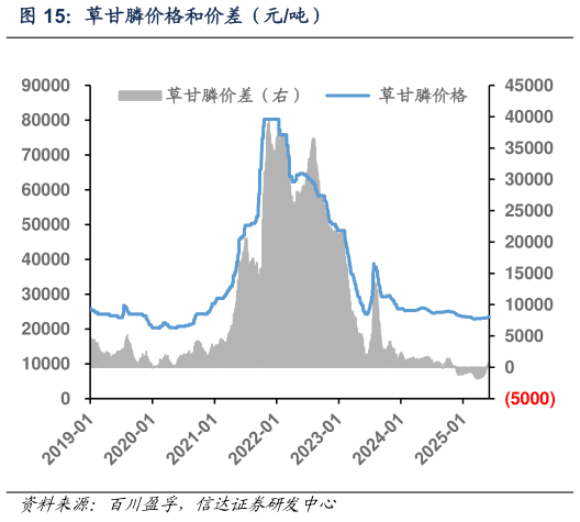 怎样理解草甘膦价格和价差（元吨）