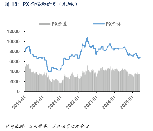 你知道PX 价格和价差（元吨）