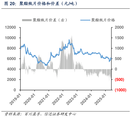 我想了解一下聚酯瓶片价格和价差（元吨）