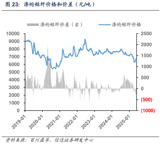 各位网友请教一下涤纶短纤价格和价差（元吨）