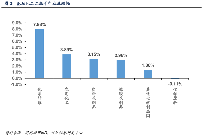 咨询大家基础化工二级子行业涨跌幅