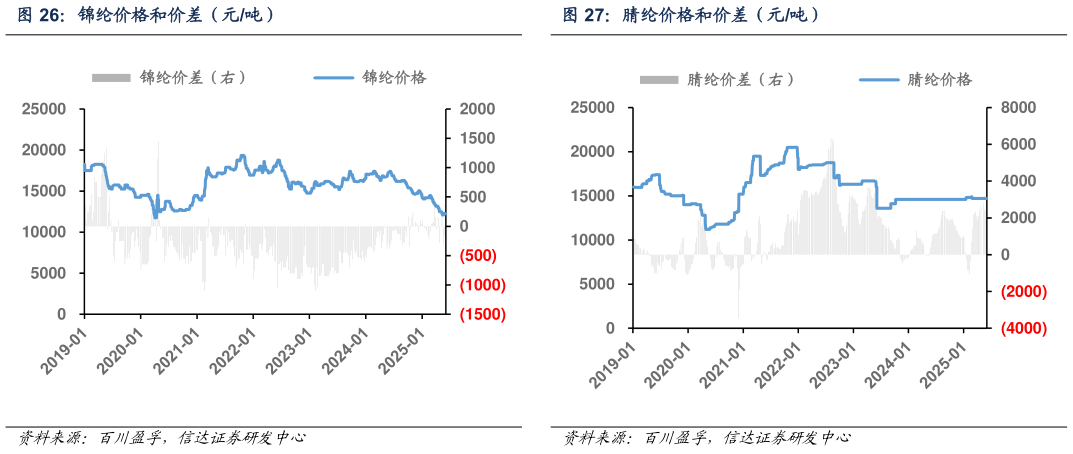 如何看待锦纶价格和价差（元吨）腈纶价格和价差（元吨）