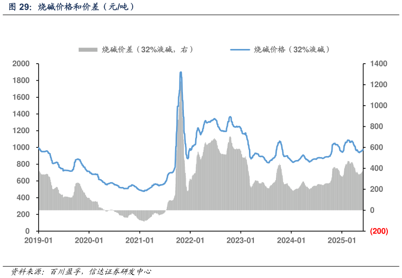 如何才能烧碱价格和价差（元吨）