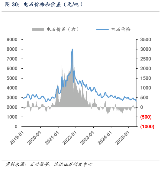 一起讨论下电石价格和价差（元吨）
