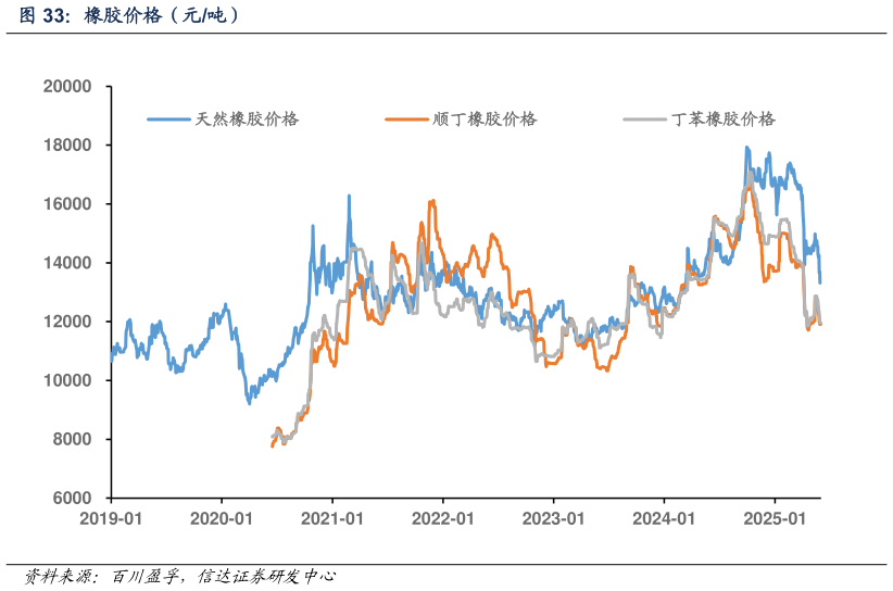 谁知道橡胶价格（元吨）