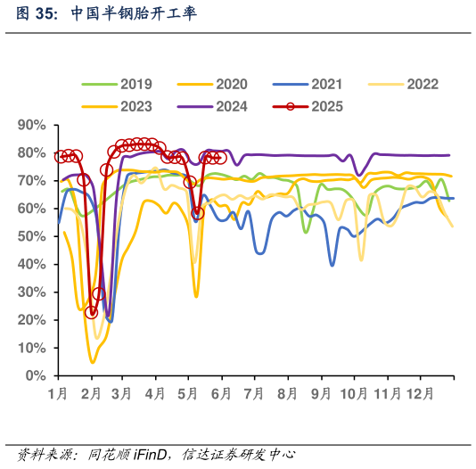 想关注一下中国半钢胎开工率