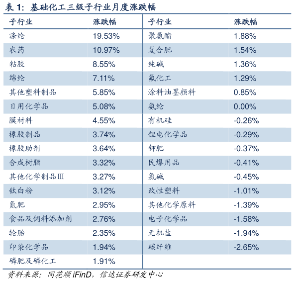 如何了解基础化工三级子行业月度涨跌幅