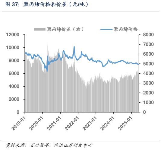 想关注一下聚丙烯价格和价差（元吨）