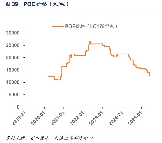 如何了解POE 价格（元吨）