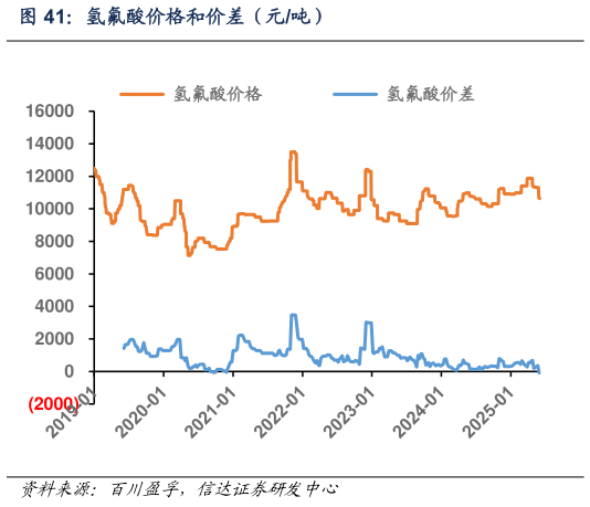 想问下各位网友氢氟酸价格和价差（元吨）