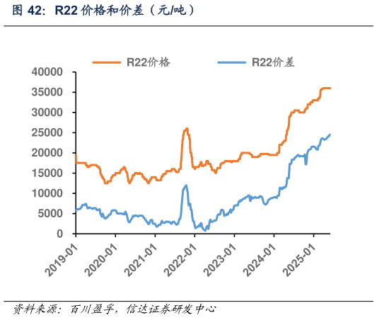 各位网友请教一下R22 价格和价差（元吨）