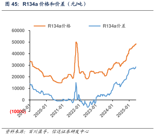各位网友请教一下R134a 价格和价差（元吨）