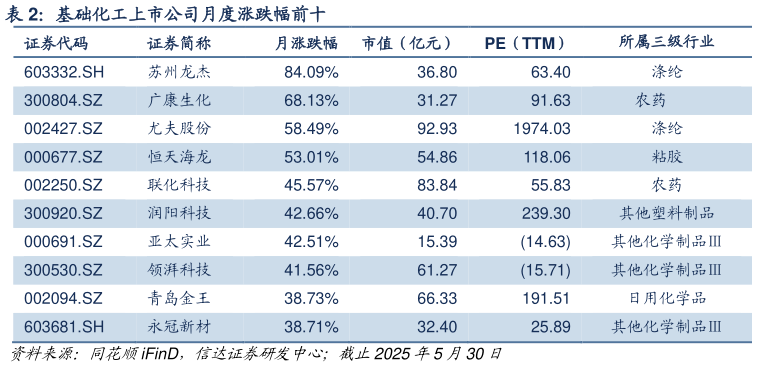 谁知道基础化工上市公司月度涨跌幅前十