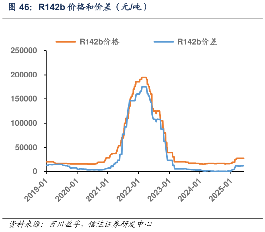 如何了解R142b 价格和价差（元吨）