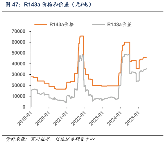 如何才能R143a 价格和价差（元吨）