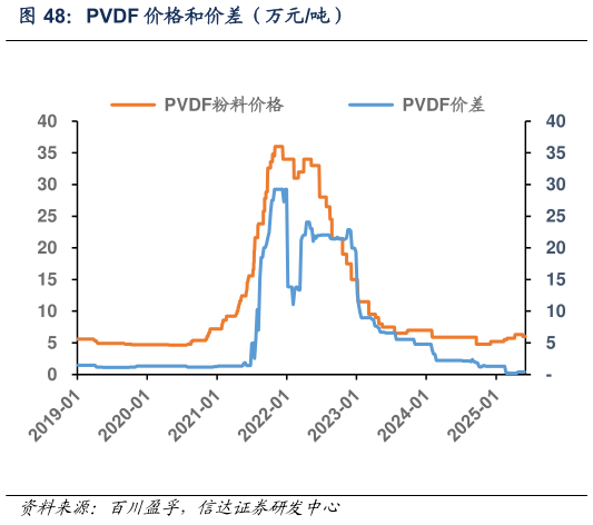 怎样理解PVDF 价格和价差（万元吨）
