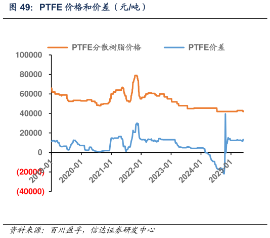 怎样理解PTFE 价格和价差（元吨）