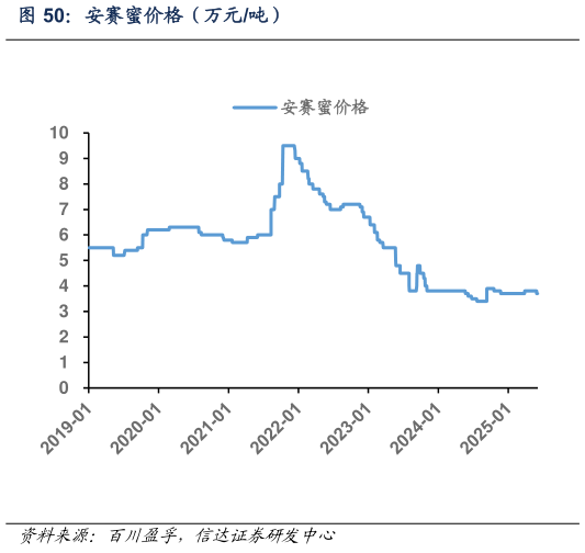 如何了解安赛蜜价格（万元吨）