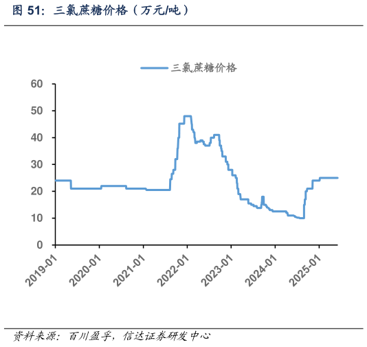 如何看待三氯蔗糖价格（万元吨）