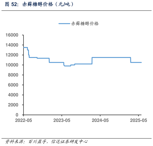 各位网友请教一下赤藓糖醇价格（元吨）