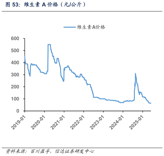 怎样理解维生素 A 价格（元公斤）
