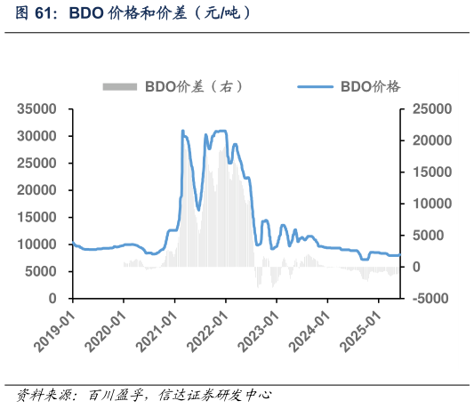 想关注一下BDO 价格和价差（元吨）