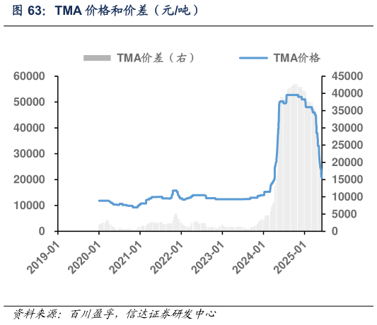 咨询大家TMA 价格和价差（元吨）