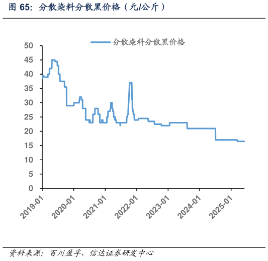 如何才能分散染料分散黑价格（元公斤）