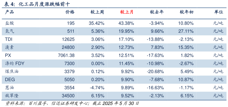谁知道化工品月度涨跌幅前十 
