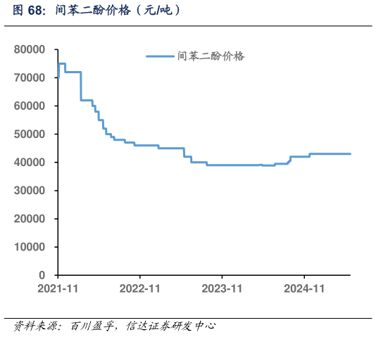 怎样理解间苯二酚价格（元吨）