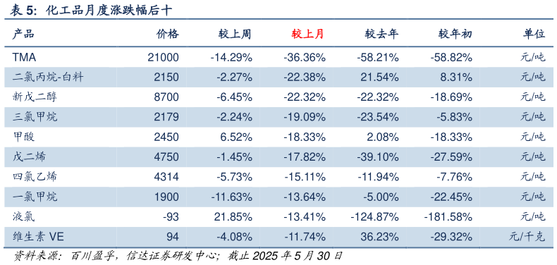 想问下各位网友化工品月度涨跌幅后十