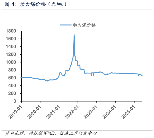 一起讨论下动力煤价格（元吨）