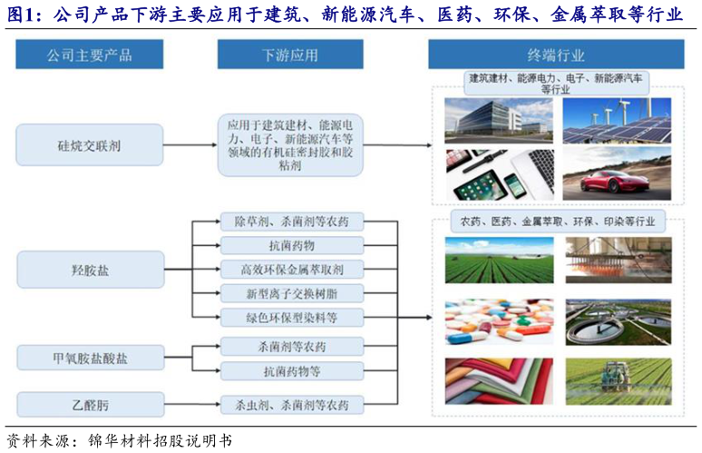 咨询大家公司产品下游主要应用于建筑、新能源汽车、医药、环保、金属萃取等行业