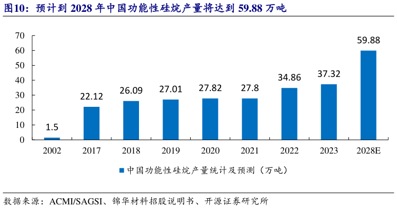 如何解释预计到 2028 年中国功能性硅烷产量将达到 59.88 万吨