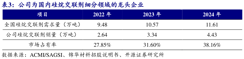 你知道公司为国内硅烷交联剂细分领域的龙头企业